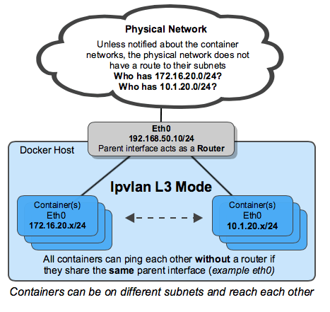 Docker Ipvlan L2 Mode