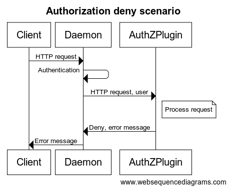 Authorization Deny flow