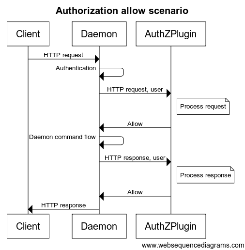 Authorization Allow flow