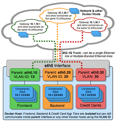 Docker VLANs in Depth